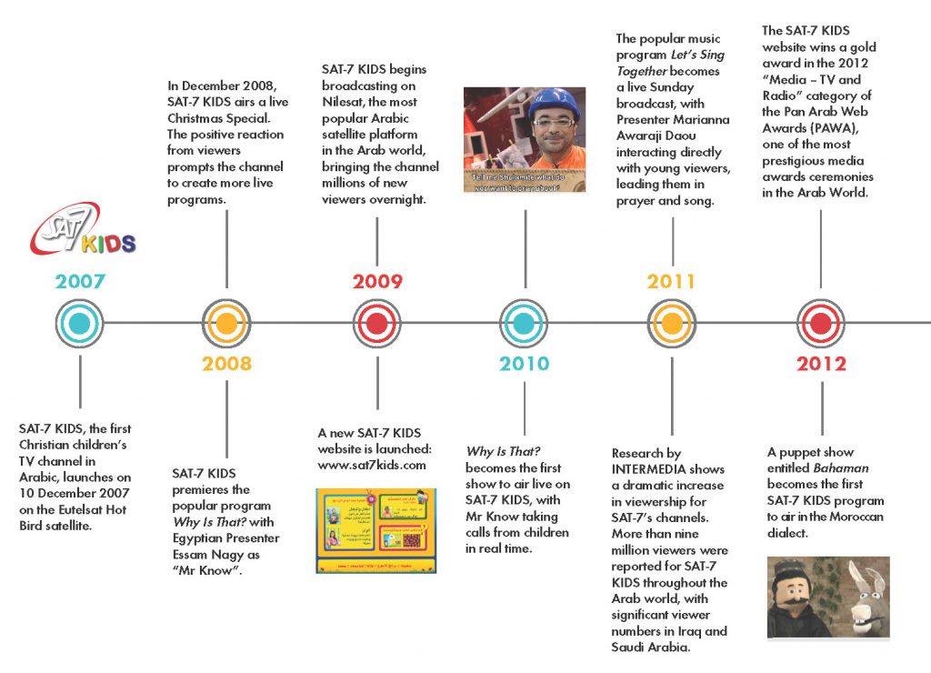 SAT-7 KIDS 10 year timeline